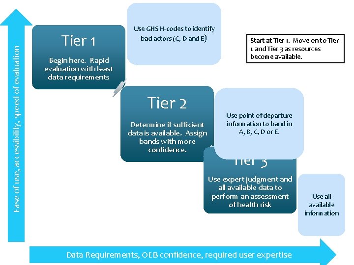 Ease of use, accessibility, speed of evaluation Tier 1 Use GHS H-codes to identify