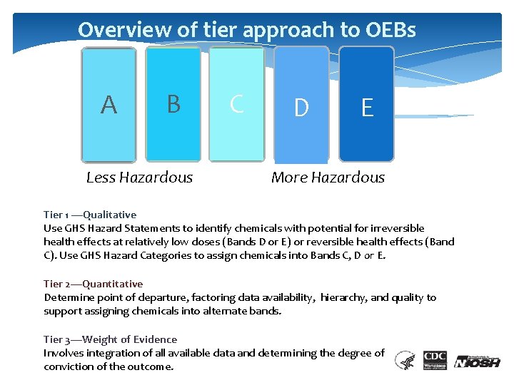 Overview of tier approach to OEBs A B Less Hazardous C D E More
