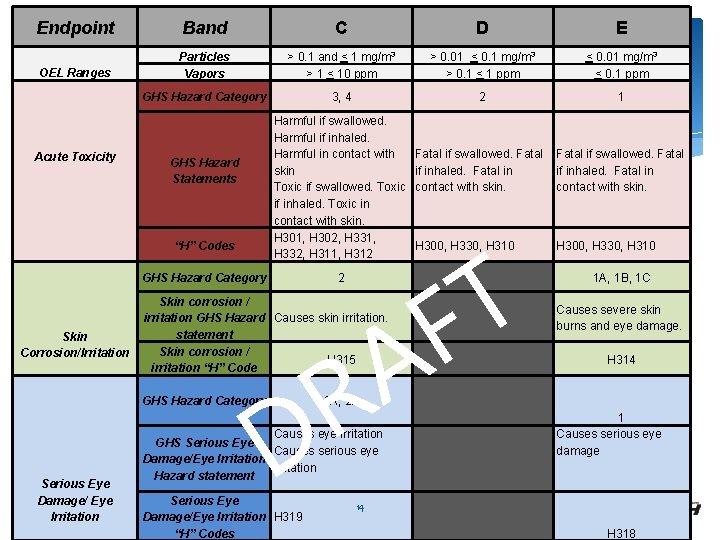 Endpoint Band C OEL Ranges Acute Toxicity Particles Vapors GHS Hazard Category GHS Hazard