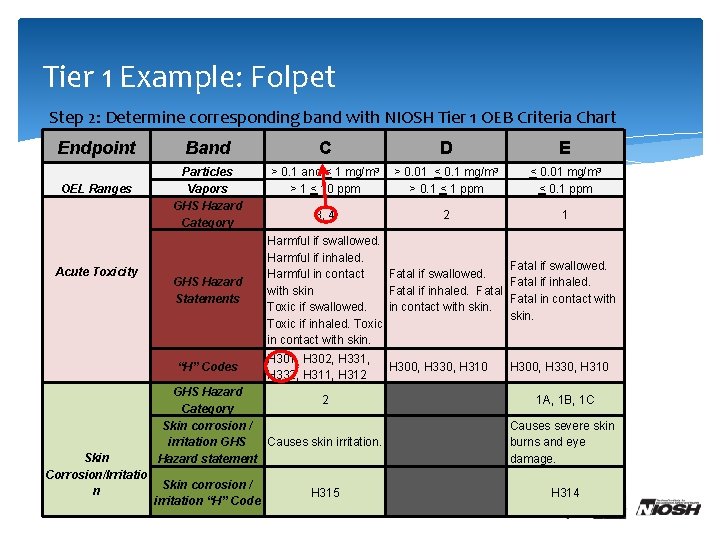 Tier 1 Example: Folpet Step 2: Determine corresponding band with NIOSH Tier 1 OEB