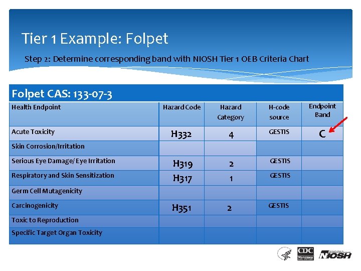 Tier 1 Example: Folpet Step 2: Determine corresponding band with NIOSH Tier 1 OEB