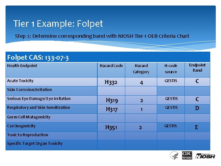 Tier 1 Example: Folpet Step 2: Determine corresponding band with NIOSH Tier 1 OEB