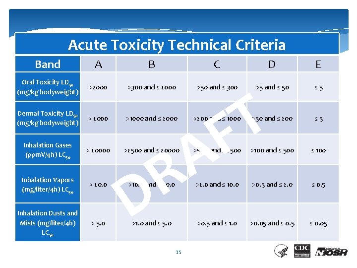 Acute Toxicity Technical Criteria Band A B C D E Oral Toxicity LD 50