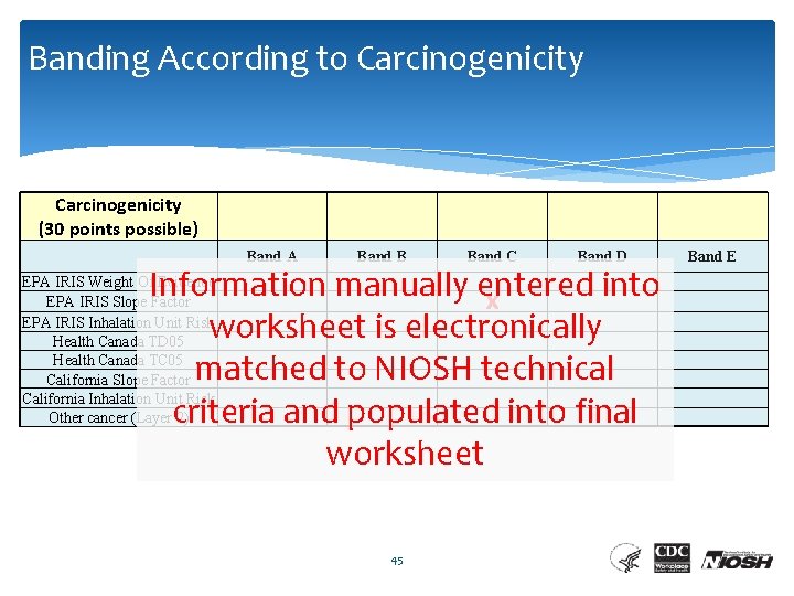 Banding According to Carcinogenicity (30 points possible) Band A Band B Band C Band