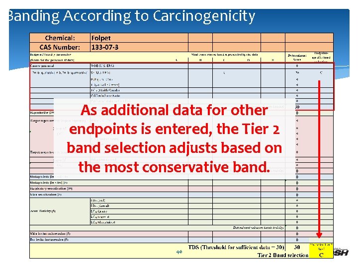 Banding According to Carcinogenicity As additional data for other endpoints is entered, the Tier