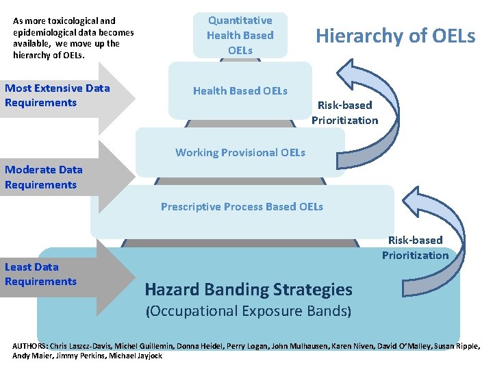 As more toxicological and epidemiological data becomes available, we move up the hierarchy of