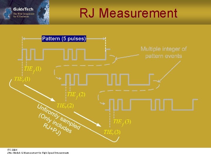 RJ Measurement ITC 2004 Jitter Models & Measurement for High-Speed Interconnects 