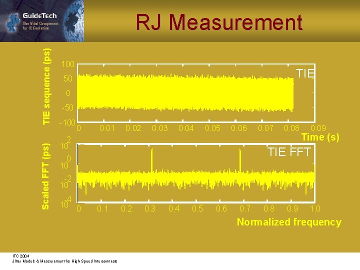 Scaled FFT (ps) TIE sequence (ps) RJ Measurement 100 TIE 50 0 -50 -100