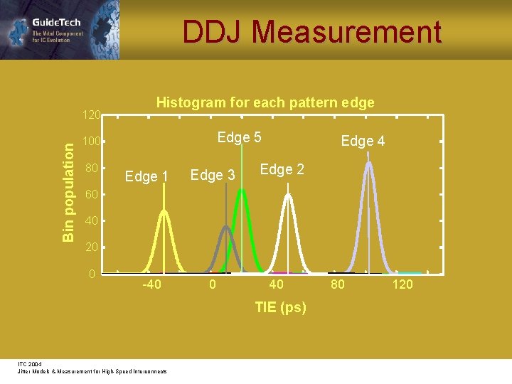 DDJ Measurement Bin population 120 Histogram for each pattern edge Edge 5 100 80