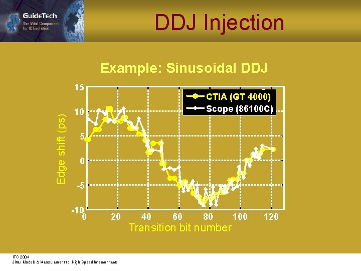 DDJ Injection Example: Sinusoidal DDJ Edge shift (ps) 15 CTIA (GT 4000) Scope (86100