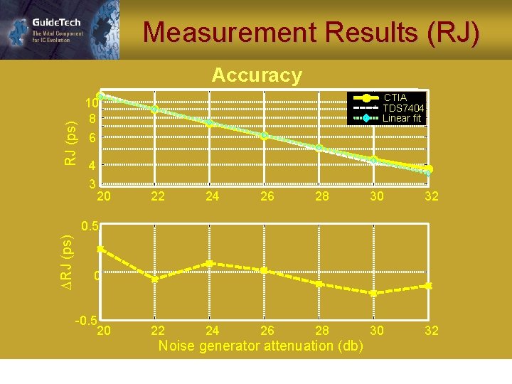 Measurement Results (RJ) RJ (ps) Accuracy CTIA TDS 7404 Linear fit 10 8 6