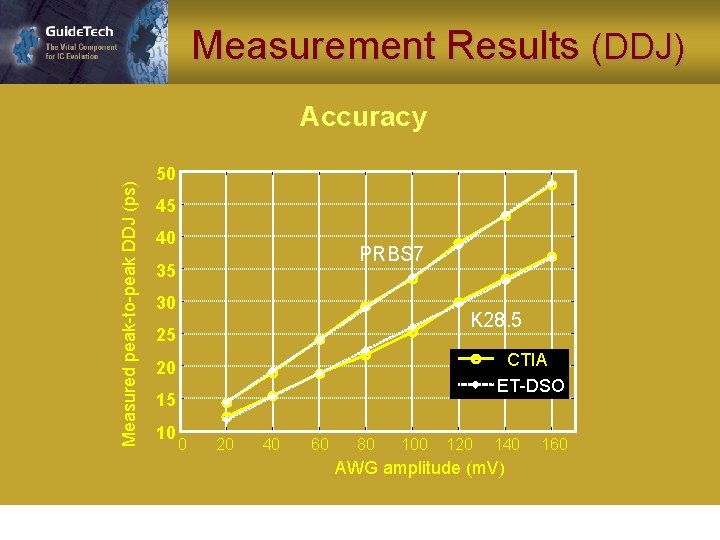 Measurement Results (DDJ) Measured peak-to-peak DDJ (ps) Accuracy 50 45 40 PRBS 7 35