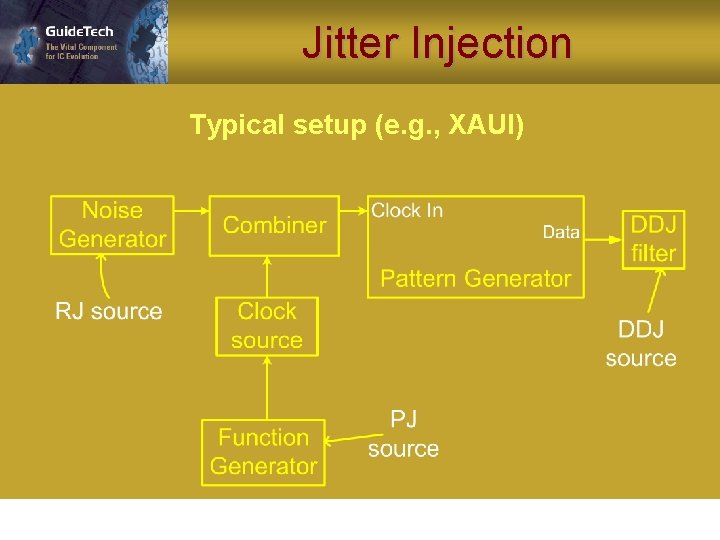 Jitter Injection Typical setup (e. g. , XAUI) 