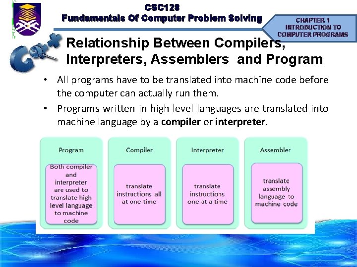 CSC 128 Fundamentals Of Computer Problem Solving CHAPTER 1 INTRODUCTION TO COMPUTER PROGRAMS Relationship