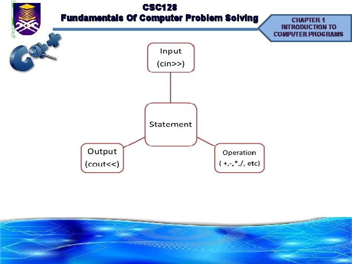 CSC 128 Fundamentals Of Computer Problem Solving CHAPTER 1 INTRODUCTION TO COMPUTER PROGRAMS 