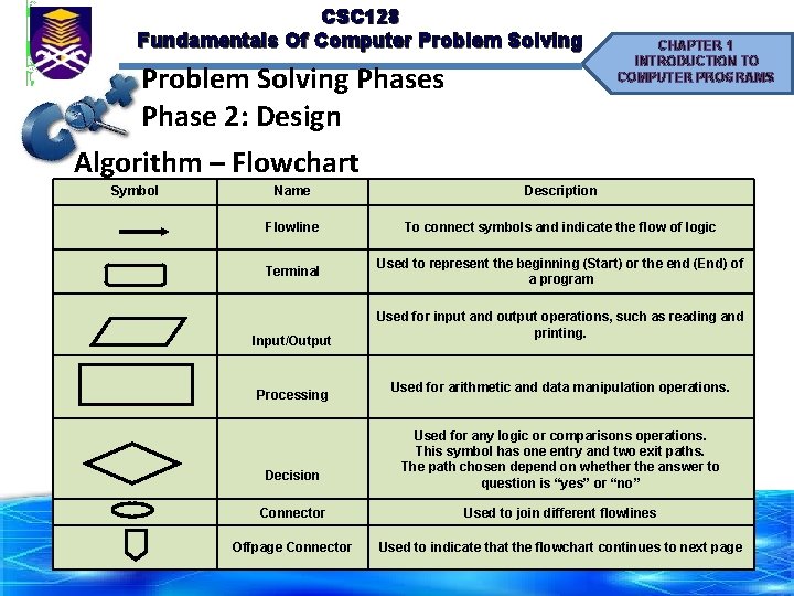 CSC 128 Fundamentals Of Computer Problem Solving Phases Phase 2: Design Algorithm – Flowchart