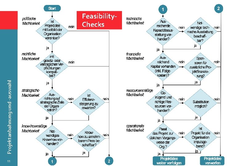 Projektanbahnung und -auswahl Feasibility. Checks 11 © Wytrzens 