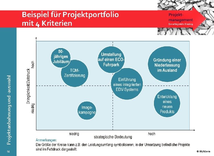 Projektanbahnung und -auswahl Beispiel für Projektportfolio mit 4 Kriterien 14 © Wytrzens 