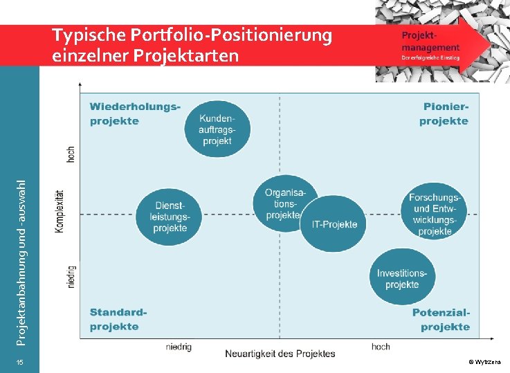 Projektanbahnung und -auswahl Typische Portfolio-Positionierung einzelner Projektarten 15 © Wytrzens 