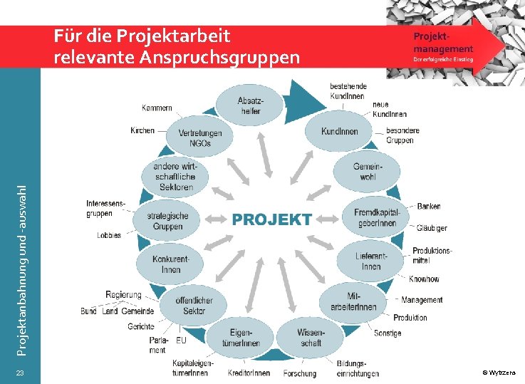 Projektanbahnung und -auswahl Für die Projektarbeit relevante Anspruchsgruppen 23 © Wytrzens 