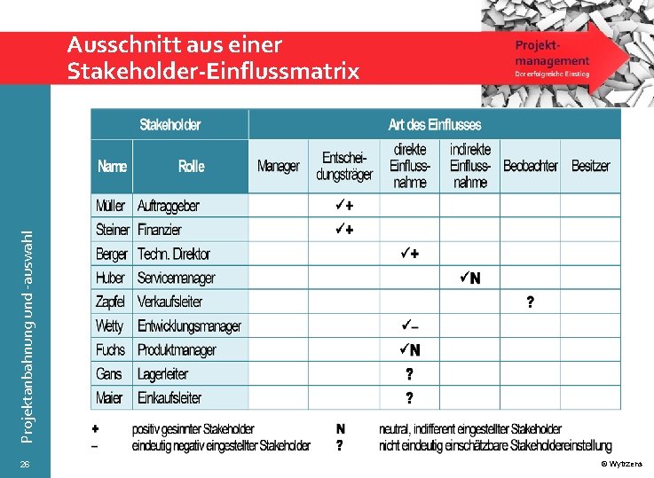 Projektanbahnung und -auswahl Ausschnitt aus einer Stakeholder-Einflussmatrix 26 © Wytrzens 