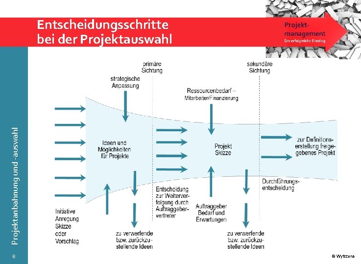 Projektanbahnung und -auswahl Entscheidungsschritte bei der Projektauswahl 6 © Wytrzens 