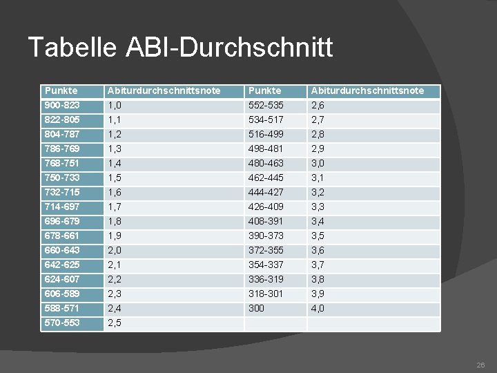 Tabelle ABI-Durchschnitt Punkte Abiturdurchschnittsnote 900 -823 1, 0 552 -535 2, 6 822 -805