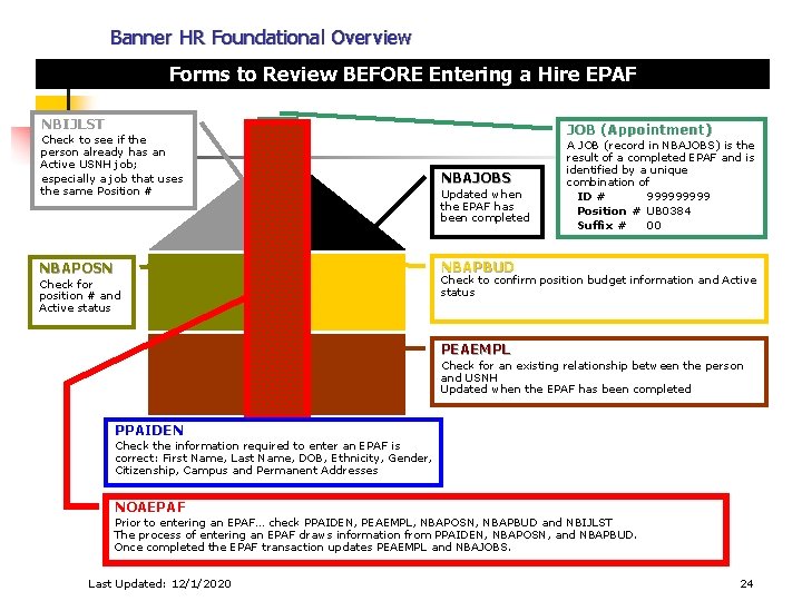 Banner HR Foundational Overview Forms to Review BEFORE Entering a Hire EPAF NBIJLST Check