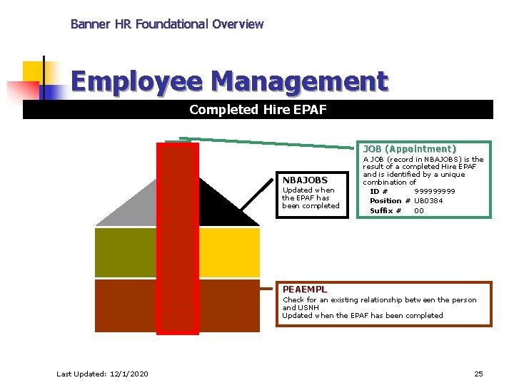 Banner HR Foundational Overview Employee Management Completed Hire EPAF JOB (Appointment) NBAJOBS Updated when