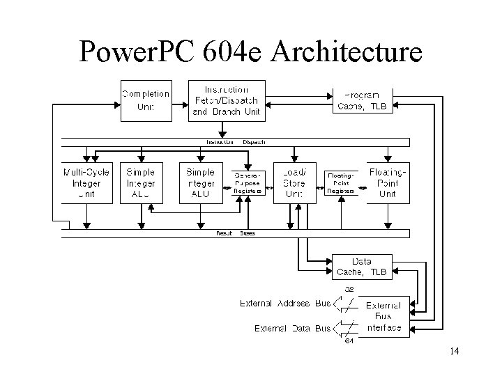 Power. PC 604 e Architecture 14 