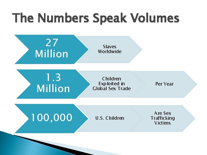 The Numbers Speak Volumes 27 Million 1. 3 Million 100, 000 Slaves Worldwide Children