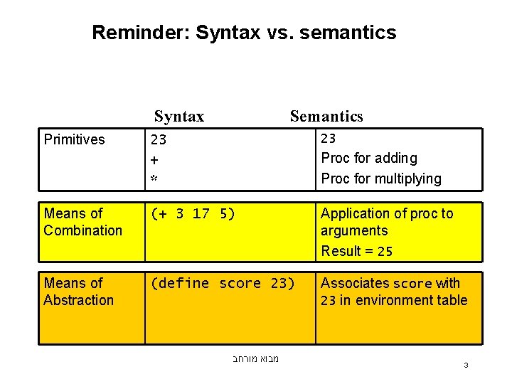 Reminder: Syntax vs. semantics Syntax Primitives Semantics 23 + * 23 Means of Combination