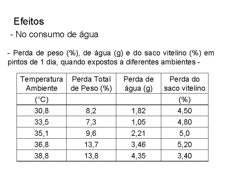 Efeitos - No consumo de água - Perda de peso (%), de água (g)