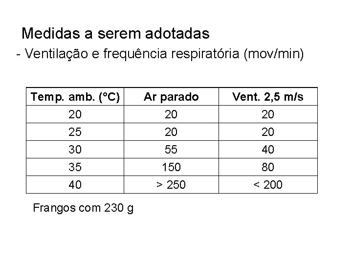 Medidas a serem adotadas - Ventilação e frequência respiratória (mov/min) Temp. amb. (°C) 20