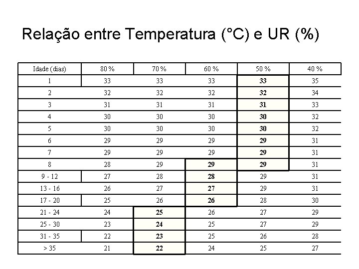 Relação entre Temperatura (°C) e UR (%) Idade (dias) 80 % 70 % 60