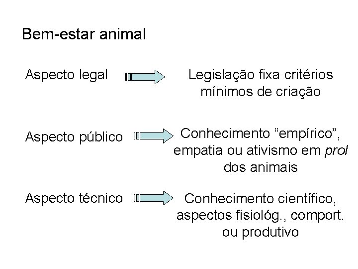 Bem-estar animal Aspecto legal Legislação fixa critérios mínimos de criação Aspecto público Conhecimento “empírico”,