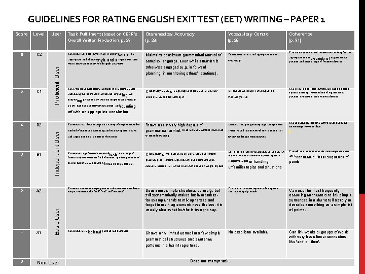 GUIDELINES FOR RATING ENGLISH EXIT TEST (EET) WRITING – PAPER 1 Score 6 Level