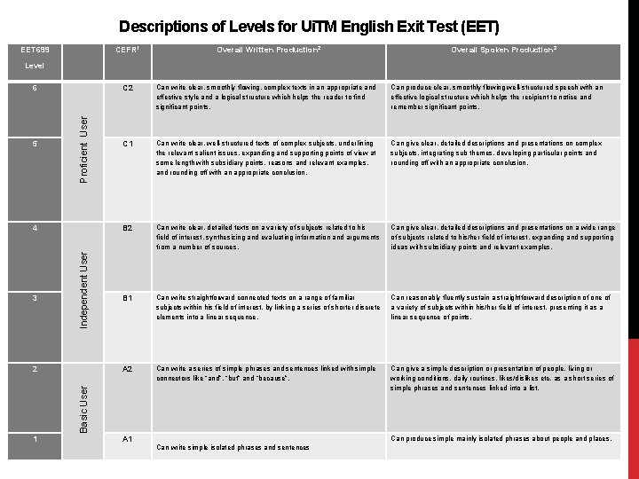 Descriptions of Levels for Ui. TM English Exit Test (EET) EET 699 CEFR 1