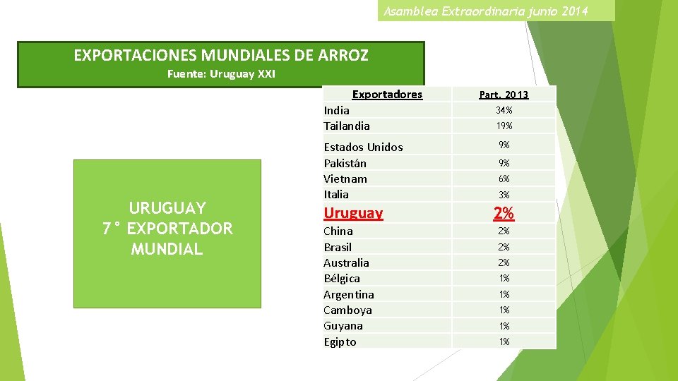 Asamblea Extraordinaria junio 2014 EXPORTACIONES MUNDIALES DE ARROZ Fuente: Uruguay XXI Exportadores URUGUAY 7°