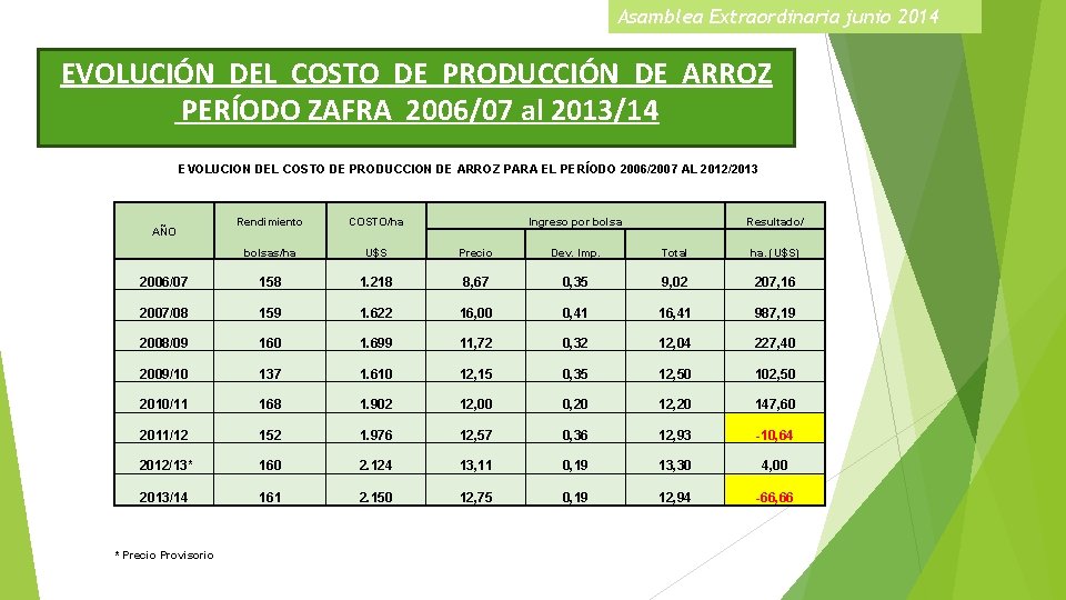 Asamblea Extraordinaria junio 2014 EVOLUCIÓN DEL COSTO DE PRODUCCIÓN DE ARROZ PERÍODO ZAFRA 2006/07