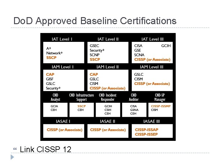 Do. D Approved Baseline Certifications Link CISSP 12 Do. D Approved Baseline Certifications Link CISSP 12