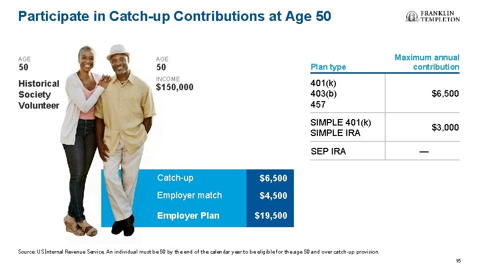 Participate in Catch-up Contributions at Age 50 Maximum annual contribution AGE 50 Plan type