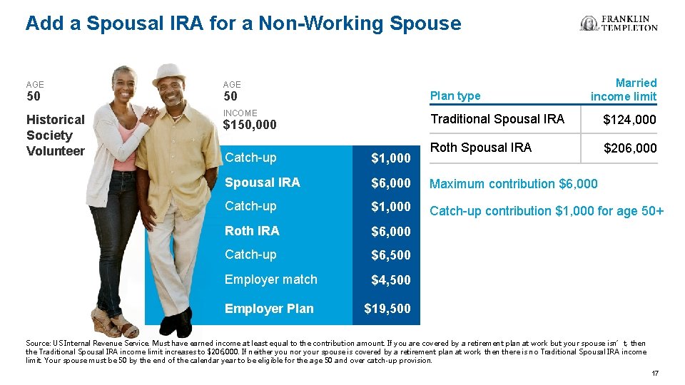 Add a Spousal IRA for a Non-Working Spouse Married income limit AGE 50 Plan