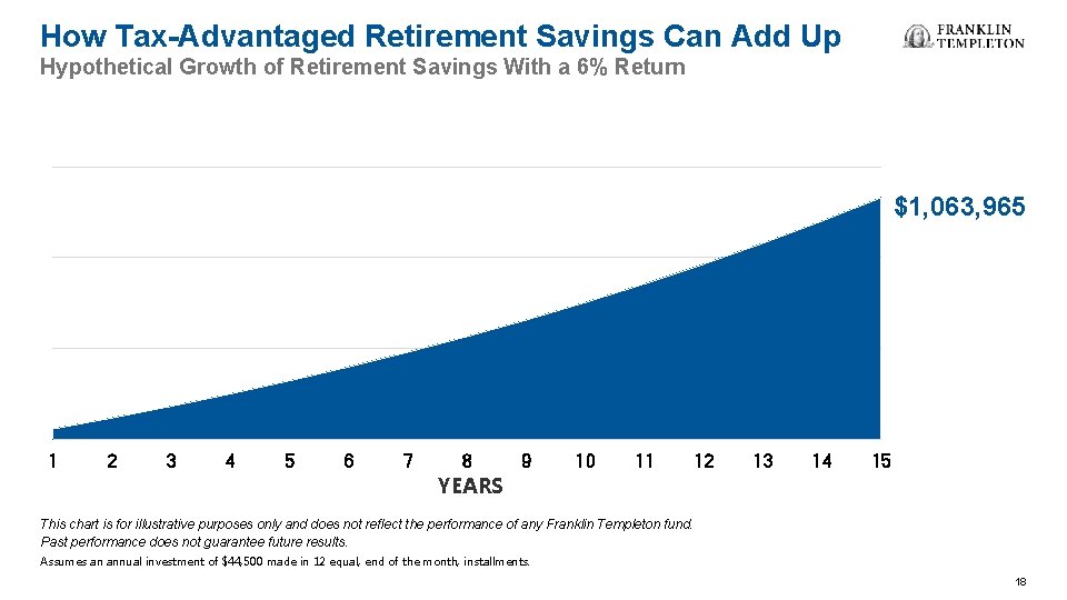How Tax-Advantaged Retirement Savings Can Add Up Hypothetical Growth of Retirement Savings With a