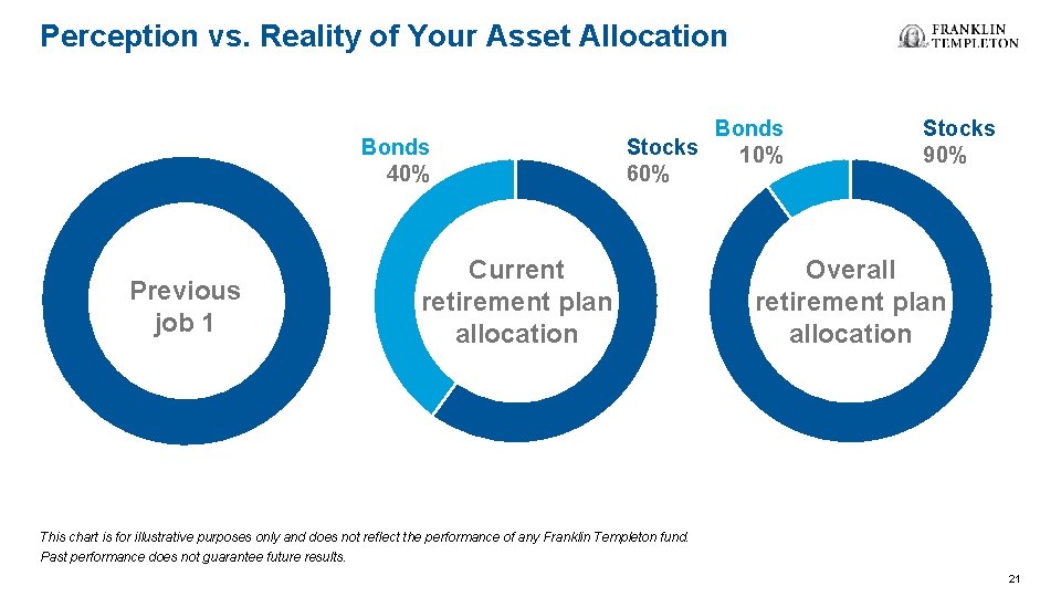 Perception vs. Reality of Your Asset Allocation Bonds 40% Previous job 1 Bonds Stocks