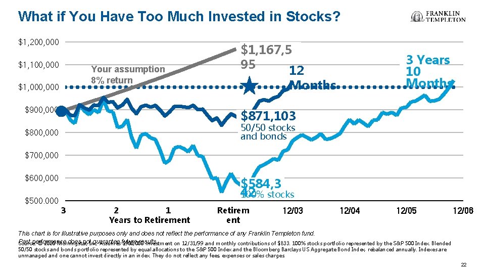 What if You Have Too Much Invested in Stocks? $1, 200, 000 $1, 100,