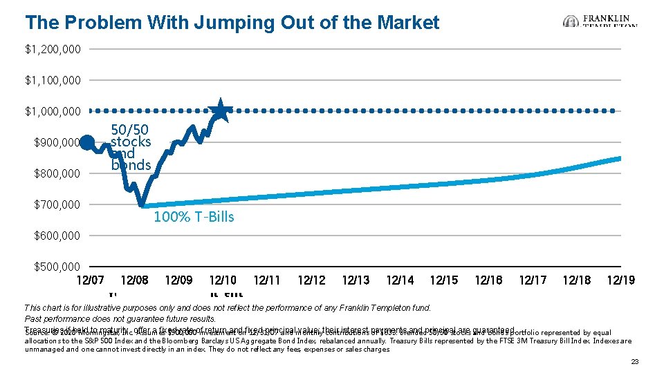 The Problem With Jumping Out of the Market $1, 200, 000 $1, 100, 000