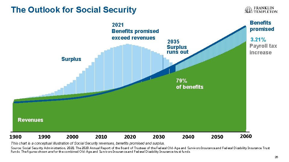 The Outlook for Social Security 2021 Benefits promised exceed revenues Benefits promised 3. 21%