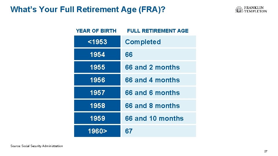 What’s Your Full Retirement Age (FRA)? YEAR OF BIRTH FULL RETIREMENT AGE <1953 Completed