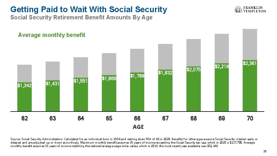 Getting Paid to Wait With Social Security Retirement Benefit Amounts By Age Average monthly